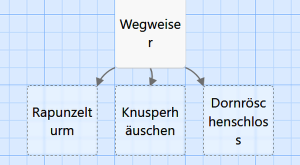 Pfeile zeigen Verknüpfungen an